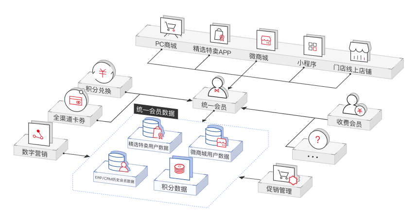 电商鞋服解决方案典型业务场景全渠道管理 电商鞋服解决方案典型业务场景全渠道管理