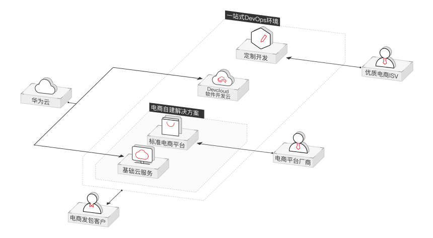 电商双交付解决方案，devops环境一站式配齐