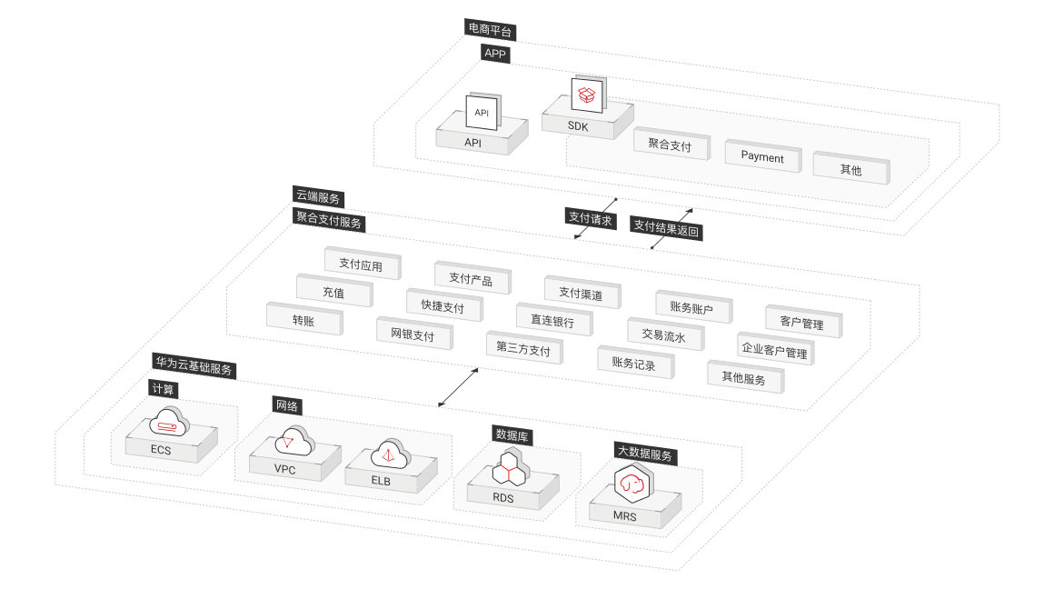 华为公有云电商聚合支付解决方案架构