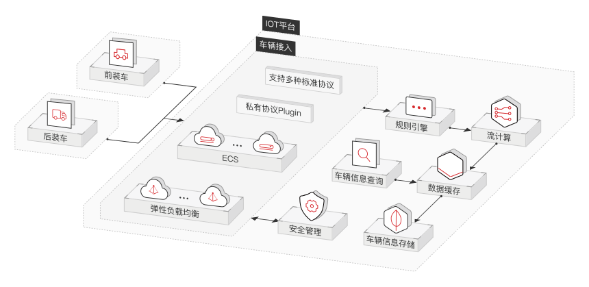 车联网解决方案高性能平台支撑亿级车辆接入