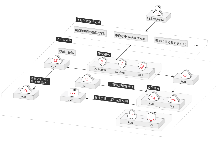 电商双交付解决方案，行业电商解决方案