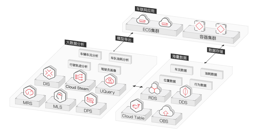 车联网解决方案大数据技术助力企业业务创新