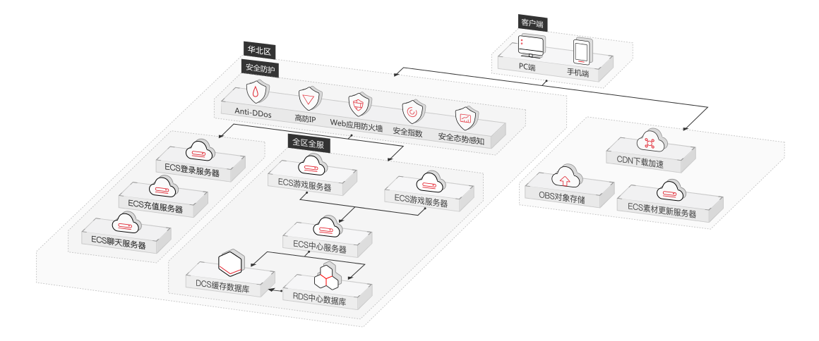 游戏全区服云端部署解决方案