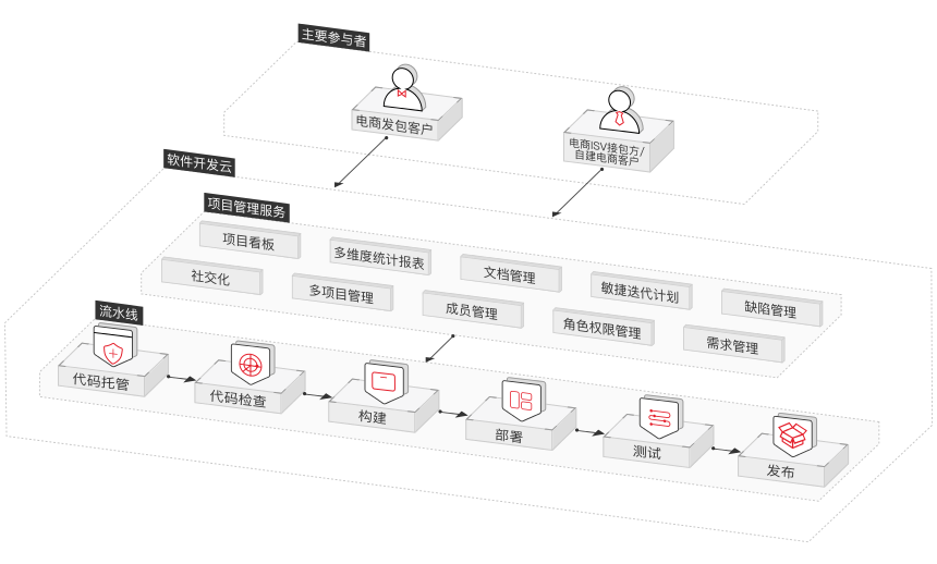 电商双交付解决方案，开发过程透明化