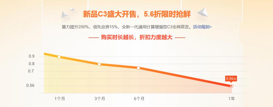 全新一代华为云服务器盛大开售，性能提升200%，领先业界15%，新品限时抢鲜5.6折，锐科服务再享折上折！