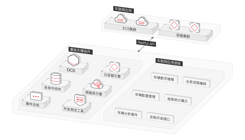 车联网解决方案使能平台让应用开发高效便捷