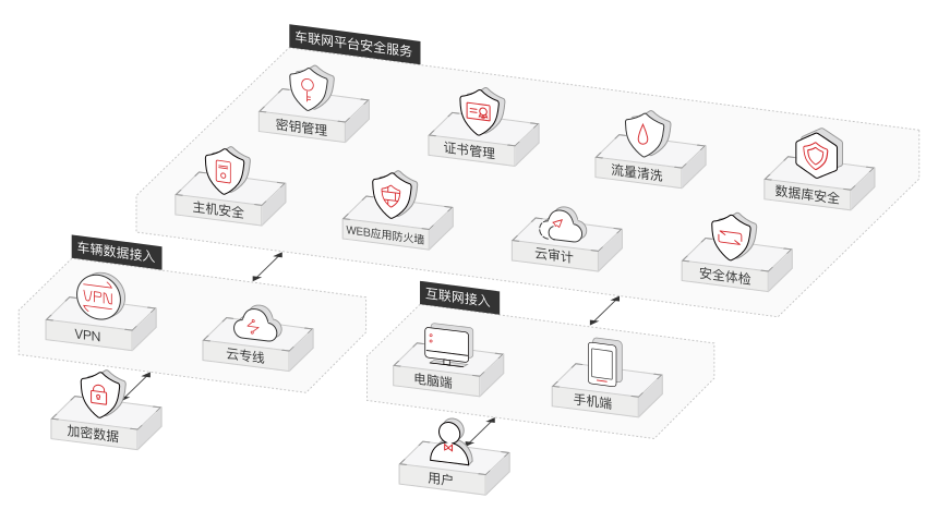 车联网解决方案全方位保护保障业务安全无忧
