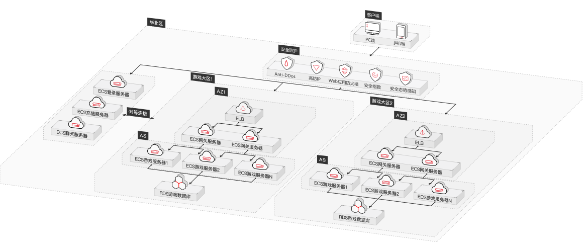 游戏分区服集中式云端部署解决方案