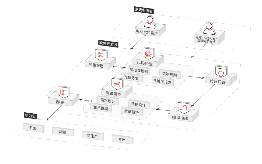 电商双交付解决方案，开发质量提升