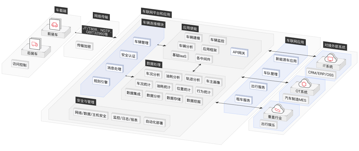 车联网解决方案架构