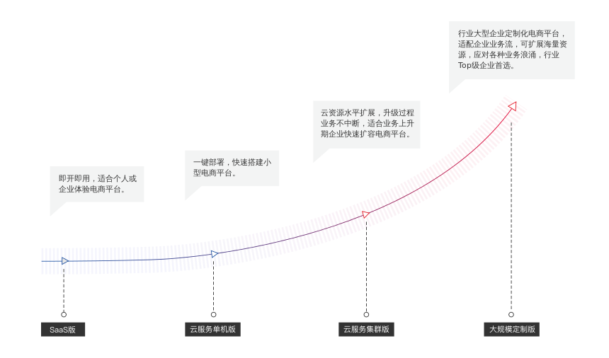 电商鞋服解决方案典型业务场景平滑升级 电商鞋服解决方案典型业务场景平滑升级