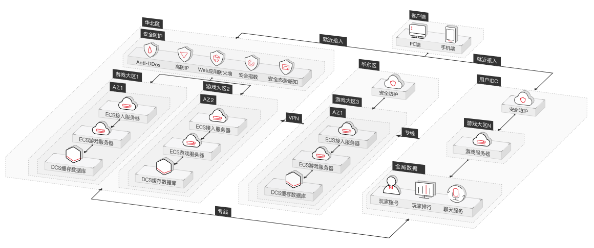 游戏分区服跨地域云端部署解决方案