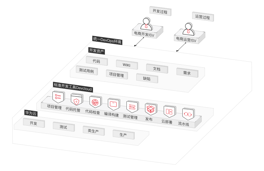 电商双交付解决方案，持续项目交付