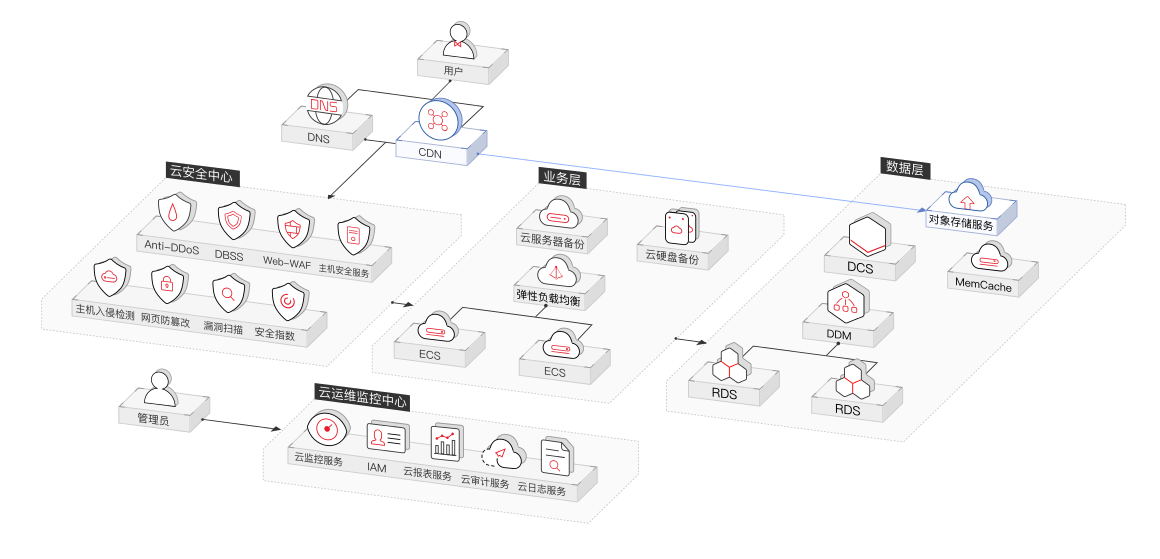 电商鞋服解决方案架构  电商鞋服解决方案架构