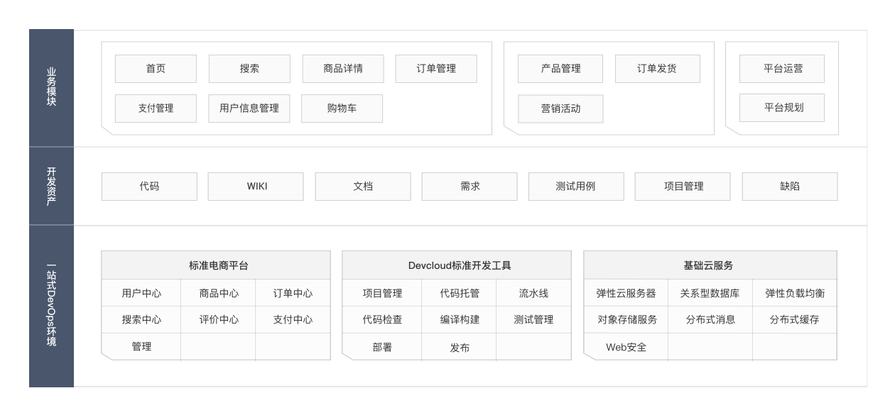 电商双交付解决方案业务框架