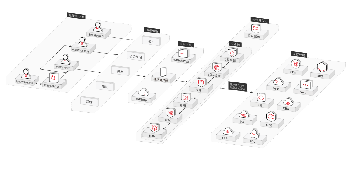 电商双交付解决方案架构